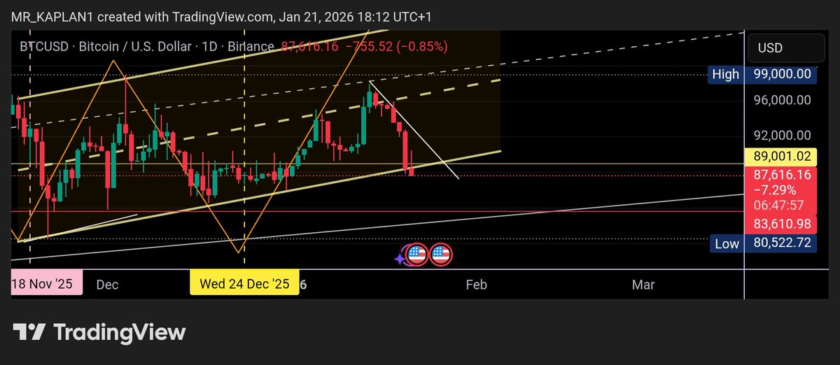 KaroPenny's tweet photo. Btc support broken https://t.co/ThfulLQFbb