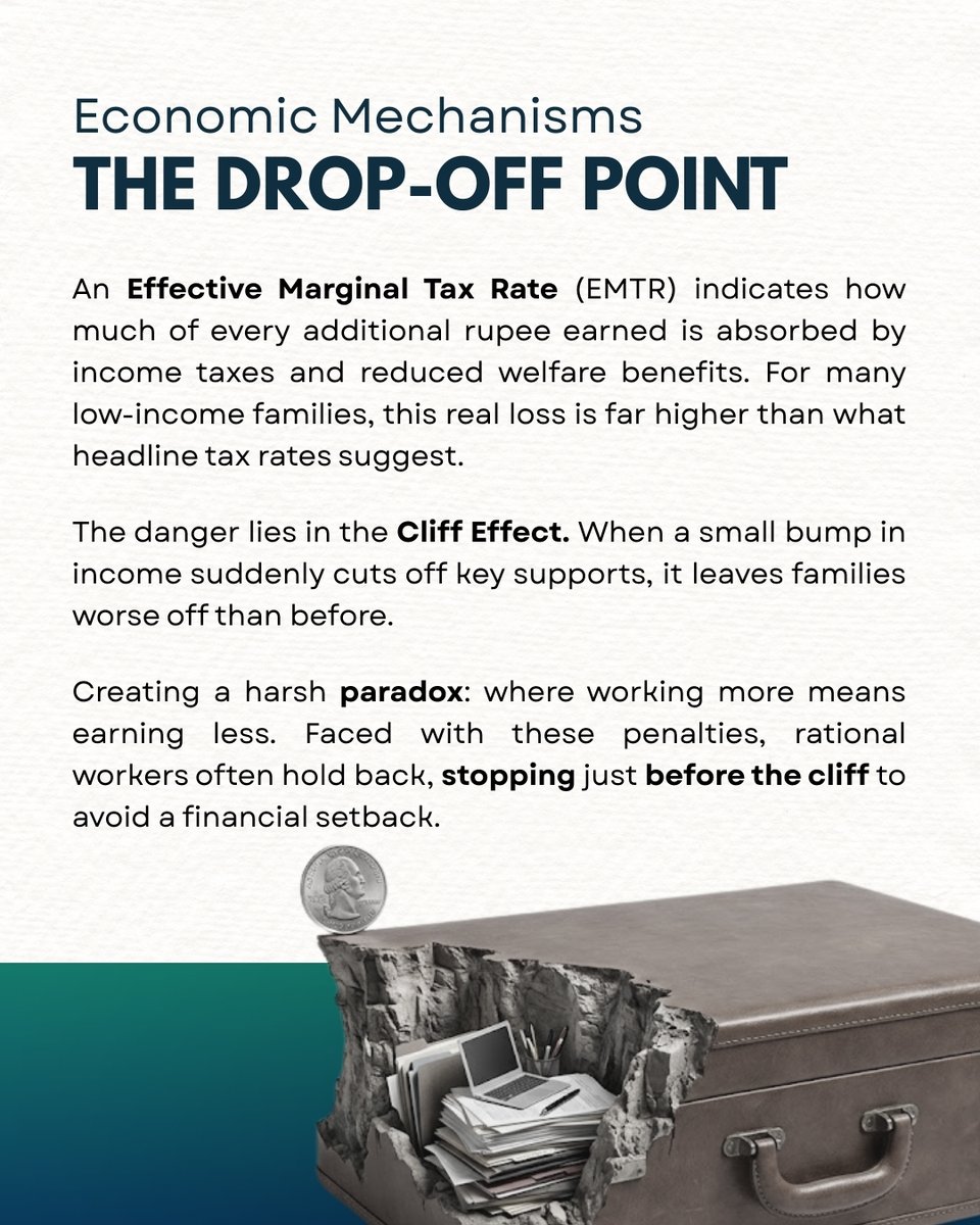 SRCCEcosoc's tweet photo. How often does trying to earn more leave people worse off? The Welfare Trap reveals how support meant to uplift can end up holding people back. 

Swipe to uncover how this hidden paradox shapes choices.

[Welfare Trap, Quirkonomics, Economics, EcoSoc, SRCC, Delhi University] https://t.co/qerEnnF6A8