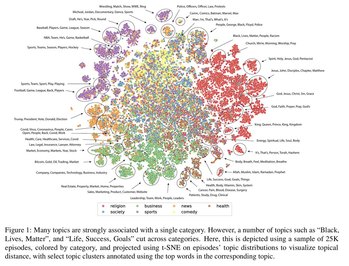 JohnHolbein1's tweet photo. "Mapping the Podcast Ecosystem with the Structured Podcast Research Corpus"

https://t.co/cNsMAKLrnq https://t.co/byWZRpIjyC