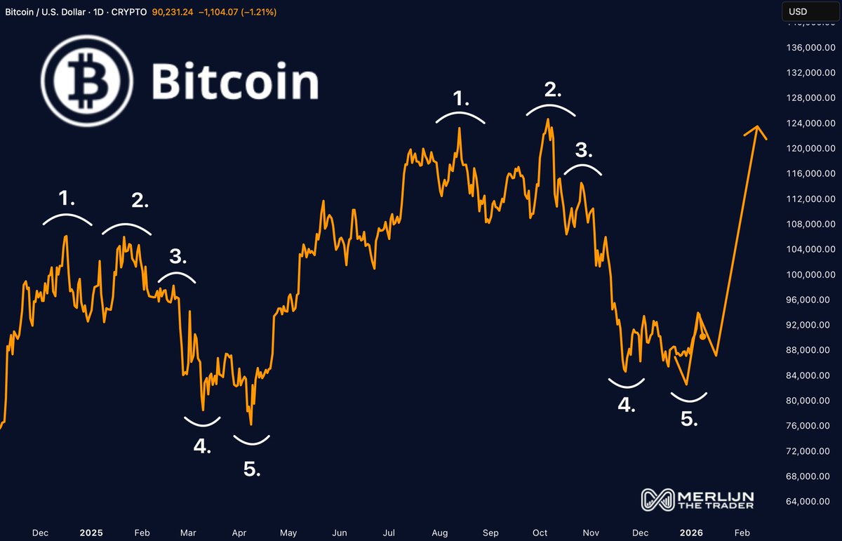 Bitcoin Wave Count Update: Is This the Start of the Next Breakout? Watch  here:👇 https://t.co/pllFtlL5Ln