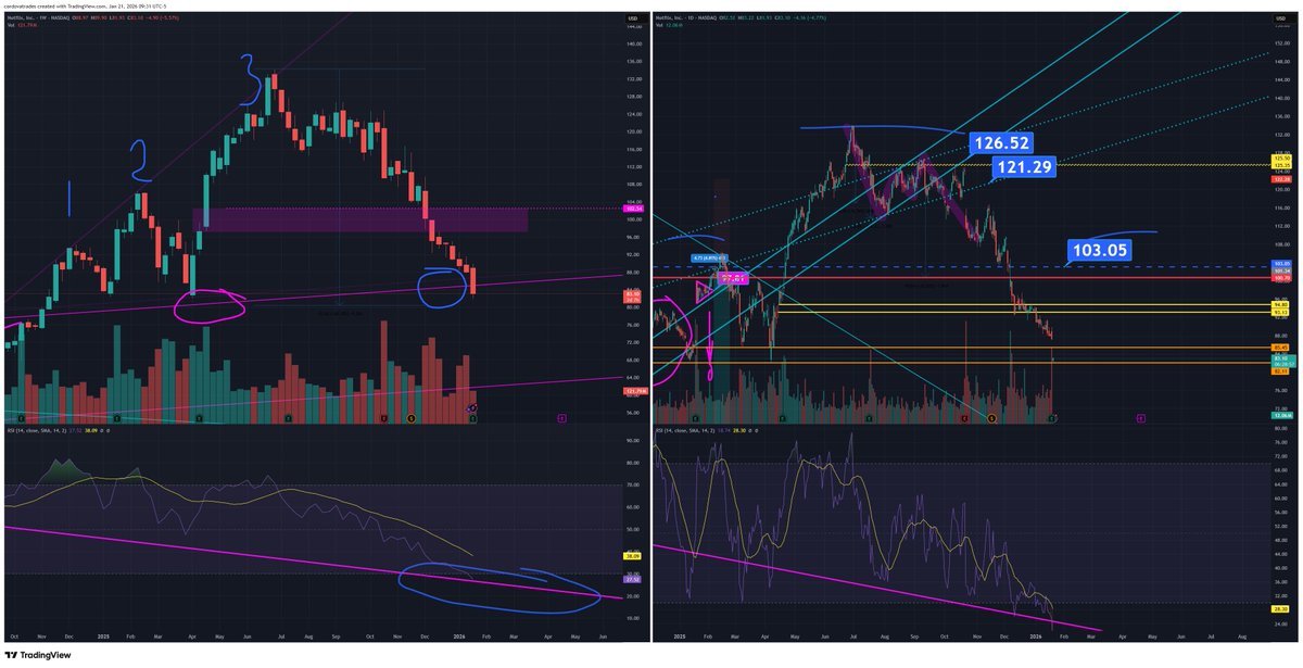 CordovaTrades's tweet photo. Covering the remainder of my $NFLX short this morning.  What a trade.  🍸💰🎯 https://t.co/DFau1Rc7ii