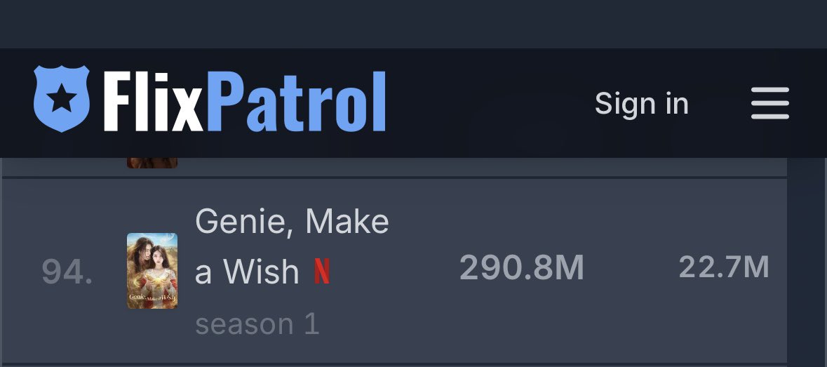 AmaliaIstrate2's tweet image. Genie ranks #3 among K-dramas in H2 2025 by Netflix views, #13 globally by hours, and Top-100 overall.
Different charts, different metrics, same conclusion: strong performance. Achieved in ~3 months, single season.
Long-tail performance, not hype.
#GenieMakeaWish #KimWooBin #Suzi