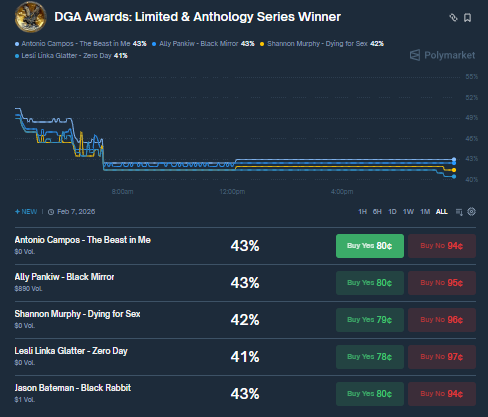 22Bepositive's tweet photo. Limited &amp; Anthology Series DGA race still flat
Noms locked Jan 6
Polymarket tight: Bateman’s Black Rabbit slight edge, Campos’ Beast in Me close, Pankiw’s Black Mirror buzzed by Emmy momentum
No precursors yet Watching SAG/WGA Feb 7 Market stuck 42 to 44% for now, traders wait https://t.co/FrZ6mTxoAs