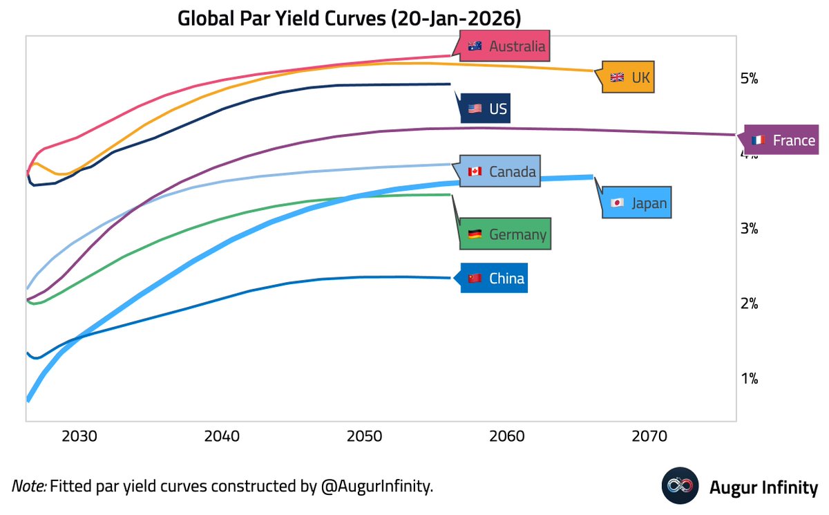 🇯🇵 This chart compares Japan’s yield curve against those of its global peers. Long-end JGB yields are now higher than those of German bunds.