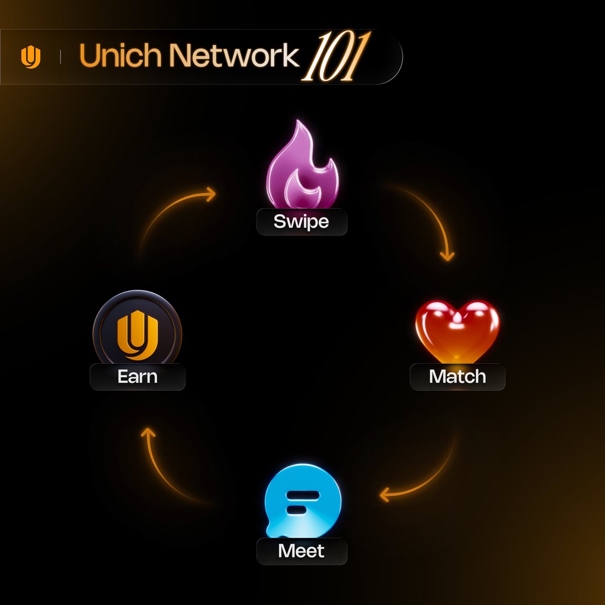 A simple guide to Unich Network. These 4 steps look way too familiar, don’t they? 😉

The difference is here:

When you actually go through these steps, you start to notice real changes in how opportunities appear and how your assets grow.

That’s it.

See you at the launch of