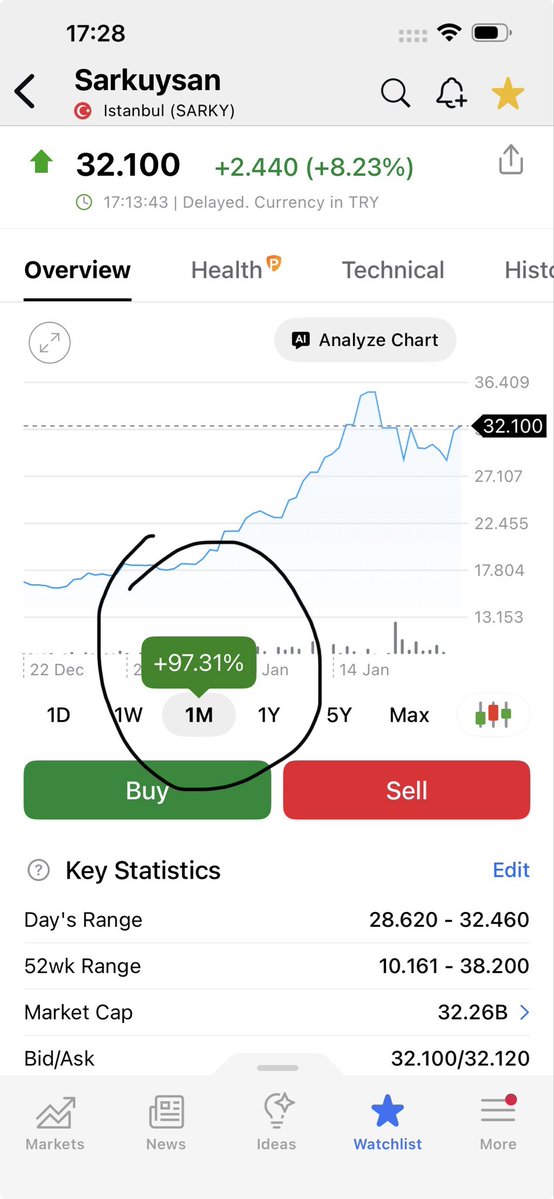 ozytr's tweet image. Bir dönem önce yatırım yaptigim #SARKY tahtacısı muazzam işler yapıyor tam anlamlıyla burası borsa kim kime korsa dersi gibi,seyretmesi çok heyecanlı,ben sonucu merakla bekliyorum.Bu arada pozisyonumun 1/3unu cashe çevirmistim%100 görünce ama 2/3 bakır yatırımi için tutmaya devam