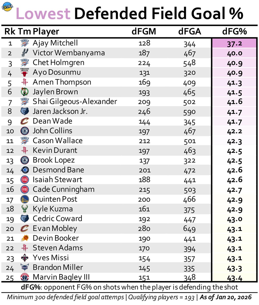 extrastats's tweet image. Only one player has a dFG% under 40%.🔒

What else stands out?