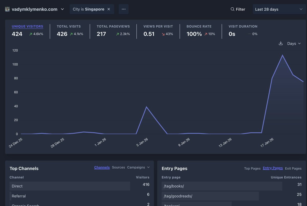 За останній тиждень щось з сингапуру повалило ботів, і по відгуках таке у багатьох
Це я навчаю діпсік булшит-контентом?