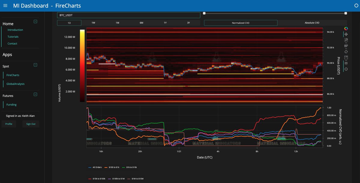 The fact that $BTC bid liquidity is moving higher is a positive, however it's concerning that bid liquidity is relatively low in this range.

FireCharts binned CVD finally shows some incremental buying, but a new block of ask liquidity at $90k is keeping price suppressed.

It