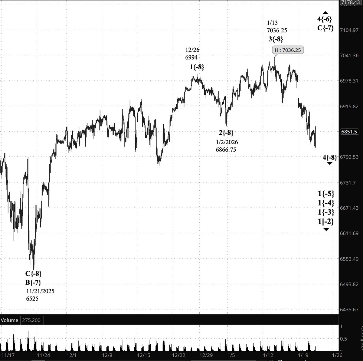 TimBovee's tweet image. #PrivateTrader President Trump's speech at a Davos sent the overnight S&amp;amp;P 500 futures' price spiking to the upside, and then retreating somewhat. Elliott Wave Theory: Downtrending corrective wave 4{-8} continues. timbovee.com/2026/01/21/tra…