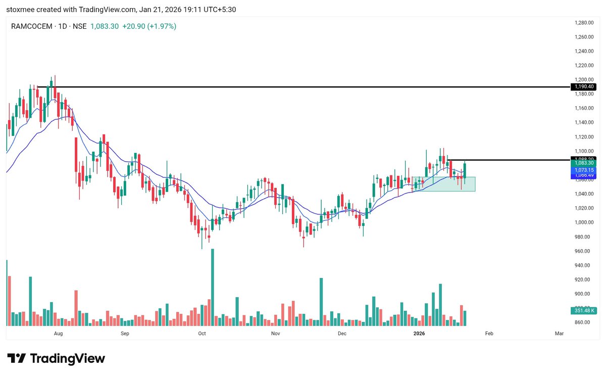 InvestwitDinesh's tweet photo. 07). #Ramcocem
Looking good chart π
Wait for breakout π https://t.co/eiIUAv5pDd