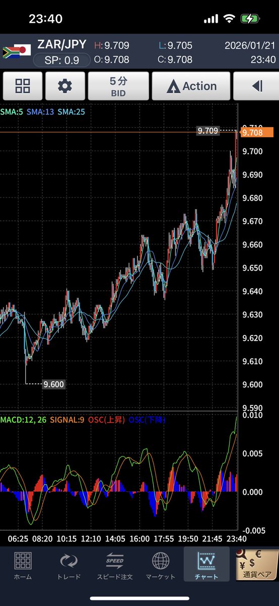 南アフリカランド円とメキシコペソ円が吹いてます