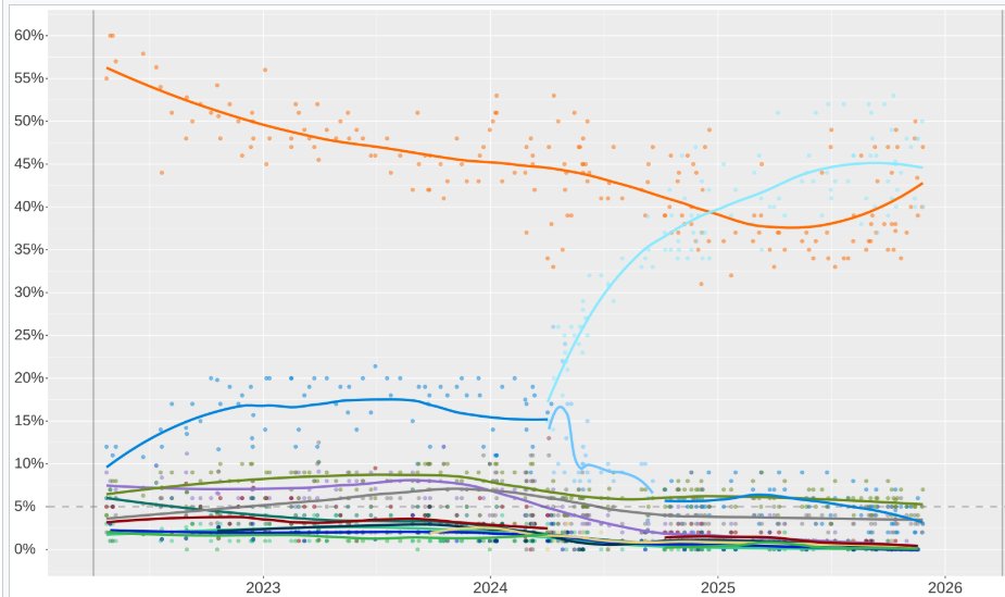 Tak wygląda średnia sondażowa na Węgrzech (wybory odbędą się 12 kwietnia). Kolor jasnoniebieski to TISZA (główna partia opozycyjna) a pomarańczowy FIDESZ (<a href="/PM_ViktorOrban/">Orbán Viktor</a>). Reszta się nie liczy. TISZA przestała rosnąć, a nawet lekko spada, FIDESZ się wyraźnie wzmacnia.