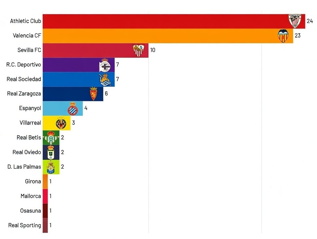 "LA LIGA DE LOS OTROS 17"

Quienes hubieran sido campeones de todas las ligas hasta ahora, si se quitara al Barça, Real Madrid y Atlético. 

Sólo 15 equipos hubieran alcanzado ese estatus, solo los que aparecen en este sui generis palmarés: