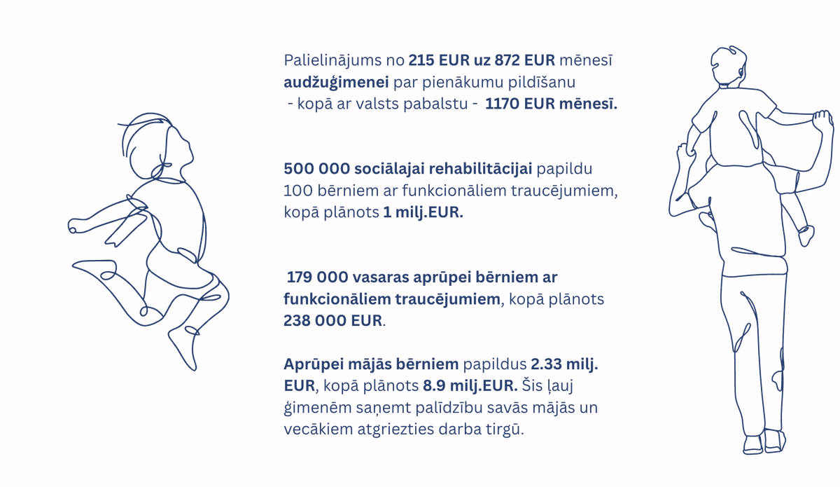 Bērni ir prioritāte Rīgas budžetā! No Labklājības jomas - 36mEUR jebšu 18% ir tieši bērnu un jauniešu sociālajiem pakalpojumiem. Šogad virzamies uz priekšu ar jaudīgu pieaugumu no 215 uz 872 EUR audžuģimenēm, kā arī atbalsts ģimenēm, kas audzina bērniņu ar invaliditāti.