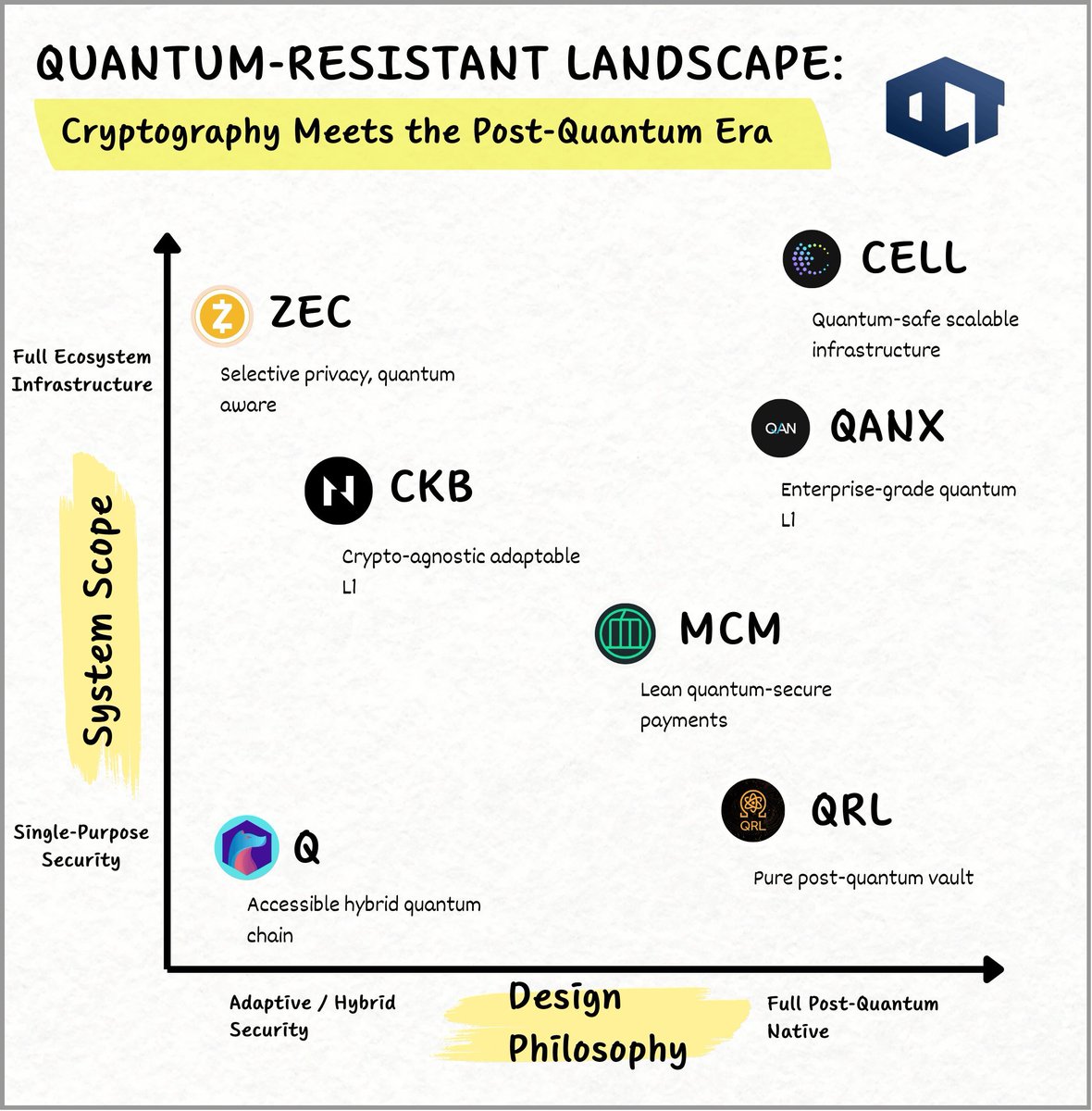 When I say the privacy era has begun, it has to include quantum resistance  as well. While doing my daily social scan, I came across $CELL |  @cellframenet. The post-quantum crypto era