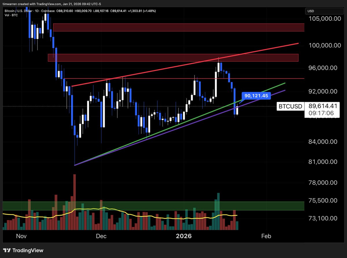 IF (and thats a big IF) Bitcoin can close today back above $90k, and above  the support trendline, we have a chance of moving back up toward $100k. But  if we close
