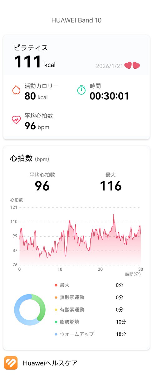 LAVALOVER5's tweet photo. 2026/1/21-1 Wt.+4.3kg🍴
#Rintosull
#RefreshBody 7th
111kcal #Huawei #Band10
101th #マシンピラティス
14人/22台
セッティングした後🚾行って体重計乗って2分前に戻ったら始まってた💢
呼吸練習長くできないジャックナイフあるからこれはなるべく避けようかな🤔
#リントスル #LAVA #ホットヨガLAVA https://t.co/WQjDQOcL4y