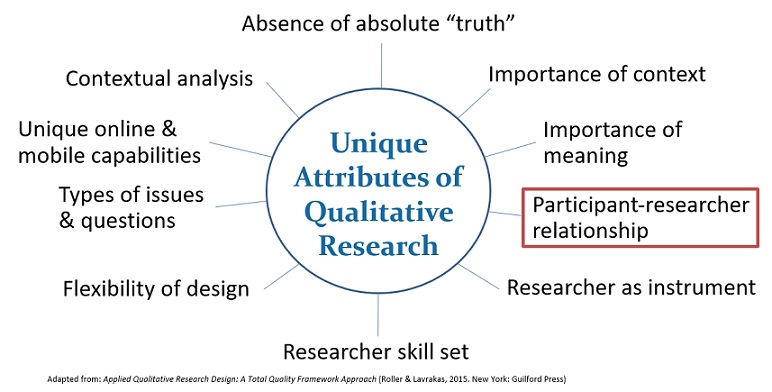 "Being Human: The Participant-Researcher Relationship in Qualitative Research" - The participant-researcher relationship is fundamental to the other 9 unique  attributes &amp; speaks loudly about the role of “being human” in #qualitative research bit.ly/P-Relationship