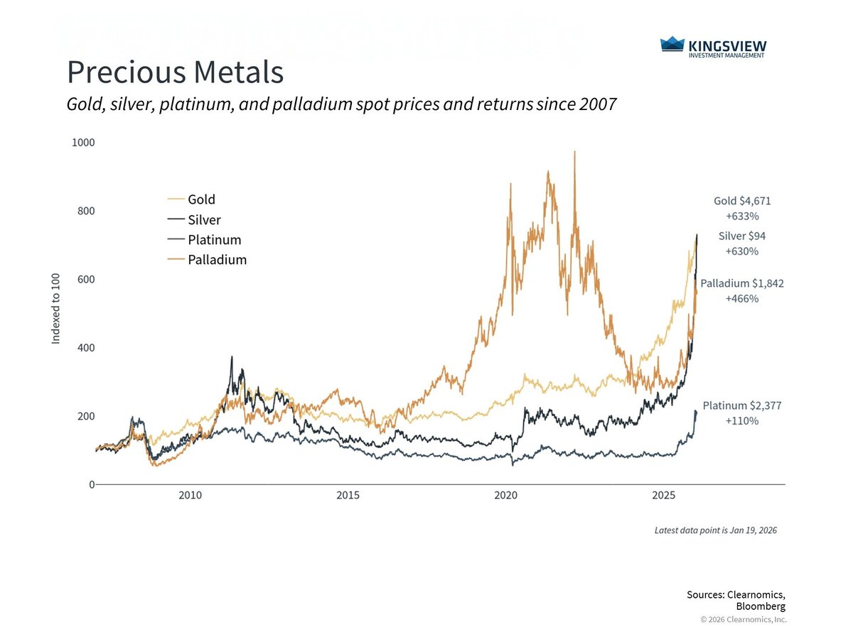 Gold and silver are soaring, but rallies fade. The real question is how precious metals fit into a long term portfolio.

Read this weeks #portfoliomanagerinsights to learn more: bit.ly/3ZlyJvZ
