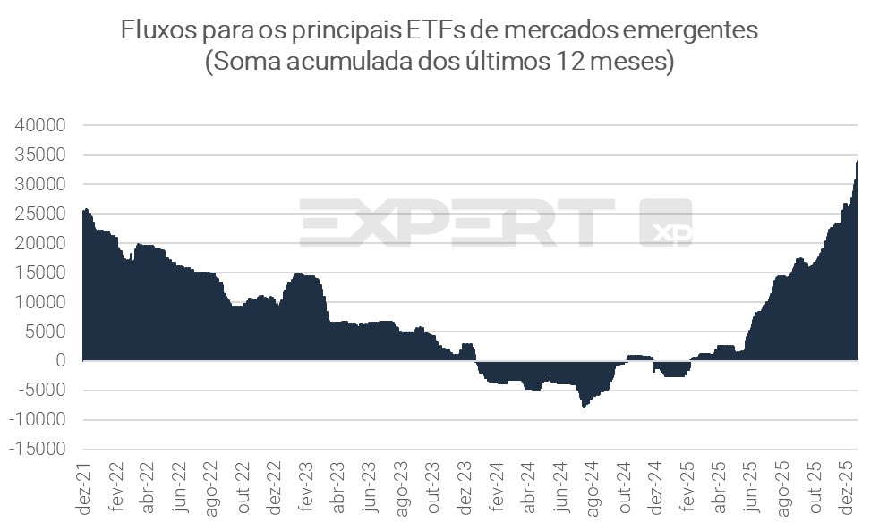 _ffferreira's tweet photo. FOLLOW THE MONEY - IBOV perto de 170 mil pontos 📈

Como comentei ontem, as incertezas no mundo, e principalemente geradas pelos EUA, têm fortalecido o trade de Mercados Emergentes, e a rotação de investidores para outras regiões tem acelerado. 

Isso tem gerado um fluxo expressivo para o Brasil, vindo de ETFs. A criação de ETFs para Brasil e Emergentes está batendo recordes, como os gráficos abaixo mostram. 

Na B3, já temos +R$7,3bi de fluxos líquidos de estrangeiros no mercado à vista só em Janeiro.

No relatório "Onde Investir 2026", escrevemos que, nesse ano, as notícias locais (juros e eleições) deveriam ter um peso maior na precificação dos ativos locais em relação à 2025, onde o Brasil foi principalmente um trade global.

Porém, no curto prazo, os fluxos globais seguem falando muito mais alto, e o trade de Emergentes segue sendo o principal propulsor dos ativos no Brasil.🇧🇷