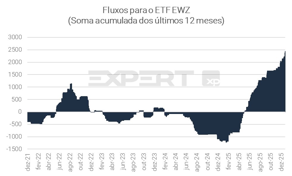 _ffferreira's tweet photo. FOLLOW THE MONEY - IBOV perto de 170 mil pontos 📈

Como comentei ontem, as incertezas no mundo, e principalemente geradas pelos EUA, têm fortalecido o trade de Mercados Emergentes, e a rotação de investidores para outras regiões tem acelerado. 

Isso tem gerado um fluxo expressivo para o Brasil, vindo de ETFs. A criação de ETFs para Brasil e Emergentes está batendo recordes, como os gráficos abaixo mostram. 

Na B3, já temos +R$7,3bi de fluxos líquidos de estrangeiros no mercado à vista só em Janeiro.

No relatório "Onde Investir 2026", escrevemos que, nesse ano, as notícias locais (juros e eleições) deveriam ter um peso maior na precificação dos ativos locais em relação à 2025, onde o Brasil foi principalmente um trade global.

Porém, no curto prazo, os fluxos globais seguem falando muito mais alto, e o trade de Emergentes segue sendo o principal propulsor dos ativos no Brasil.🇧🇷