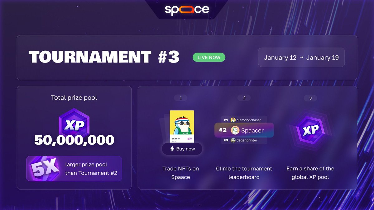 BoBo_ethhh's tweet image. spaace.io is a next-generation NFT trading platform that goes beyond a traditional marketplace by introducing a structured and competitive trading environment. 

It transforms NFT trading into a skill-based experience through tournaments, leaderboards, and battle…