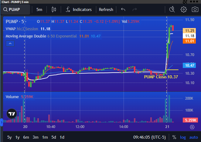 PrimusScan's tweet image. $PUMP showing signs of early Momentum Setup with Higher Highs to start day UP over 9%