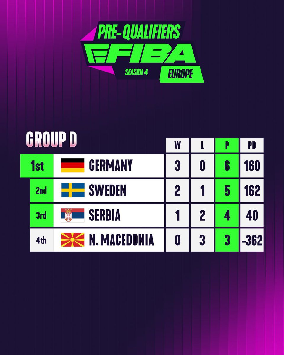 PhygitalSerbia's tweet image. Europe Pre-Qualifiers: DONE 🙌

Intense battles and close games! Our line-up have been completed group stage and qualified for the TOP16. ✅

#GoingUp #Top16