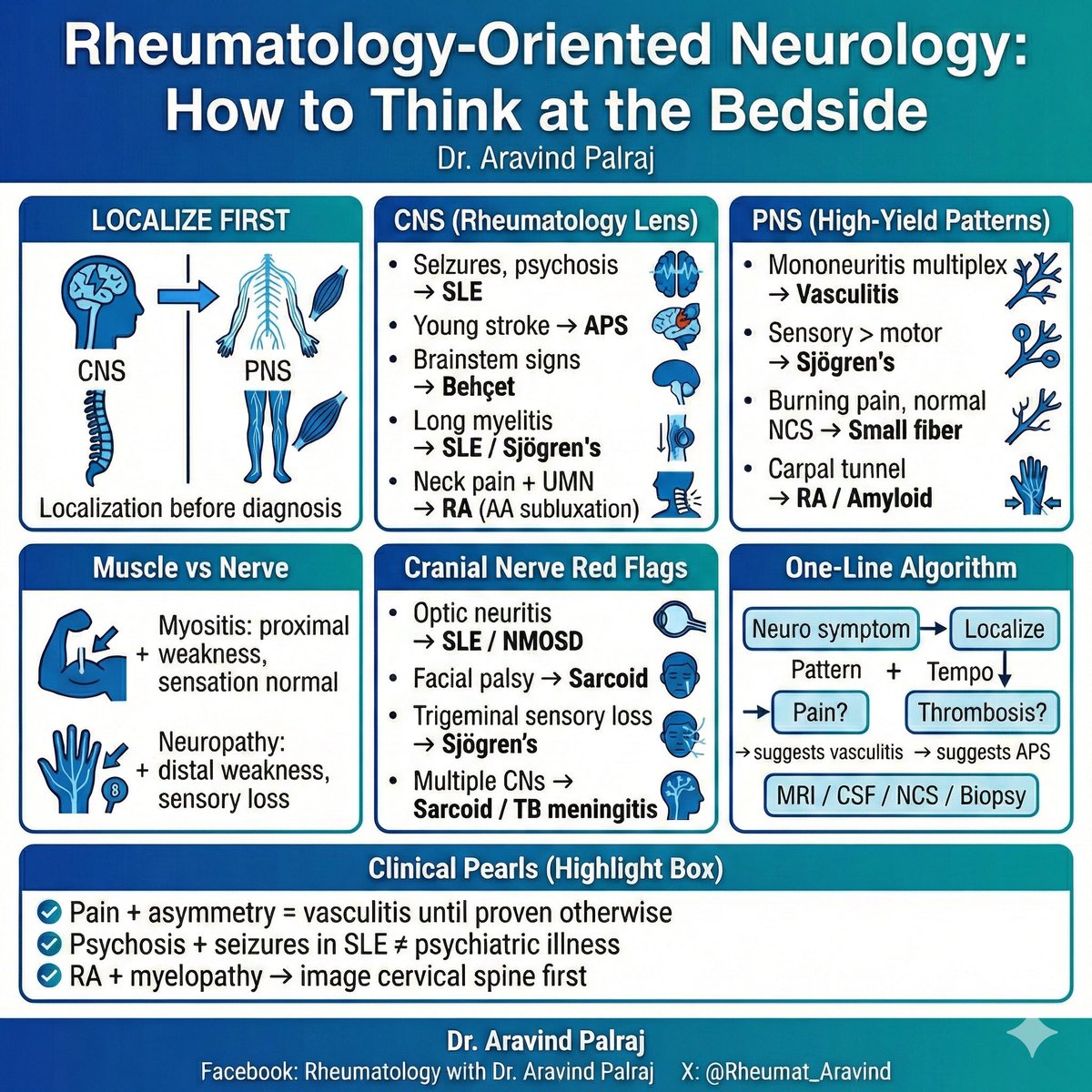 Rheumat_Aravind's tweet image. Neurology in rheumatology made simple.

Think before you label:
• Localize (CNS vs PNS)
• Identify the pattern
• Ask: pain? thrombosis?
• Then investigate

Pain + asymmetry = vasculitis until proven otherwise
Young stroke = think APS
Psychosis + seizures in SLE ≠ psychiatry