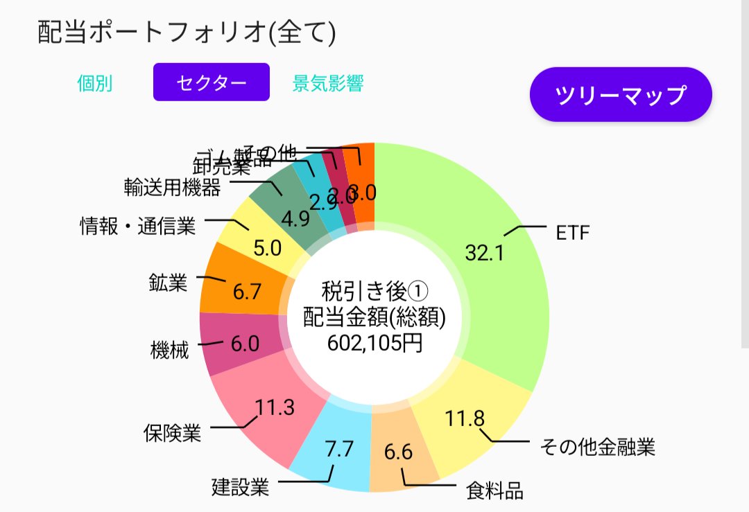 highdividend76's tweet photo. 年間配当60万に到達
市場はきな臭くなってきたけど、愚直に積み増していきます https://t.co/o1xL6jSItV