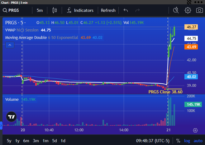 PrimusScan's tweet image. $PRGS setting up Momentum with Higher Highs UP over 13% in early trading