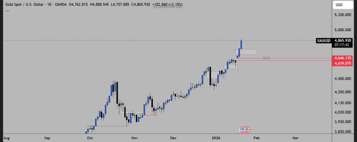 NDIDI_GRAM's tweet image. Again!! 
Gold and silver are printing new all-time highs. 

And honestly, it still feels like there’s room to run. 

With trade war tensions between the U.S., Greenland, and Denmark escalating, liquidity is already rotating into safe-haven assets, and gold and silver are among…