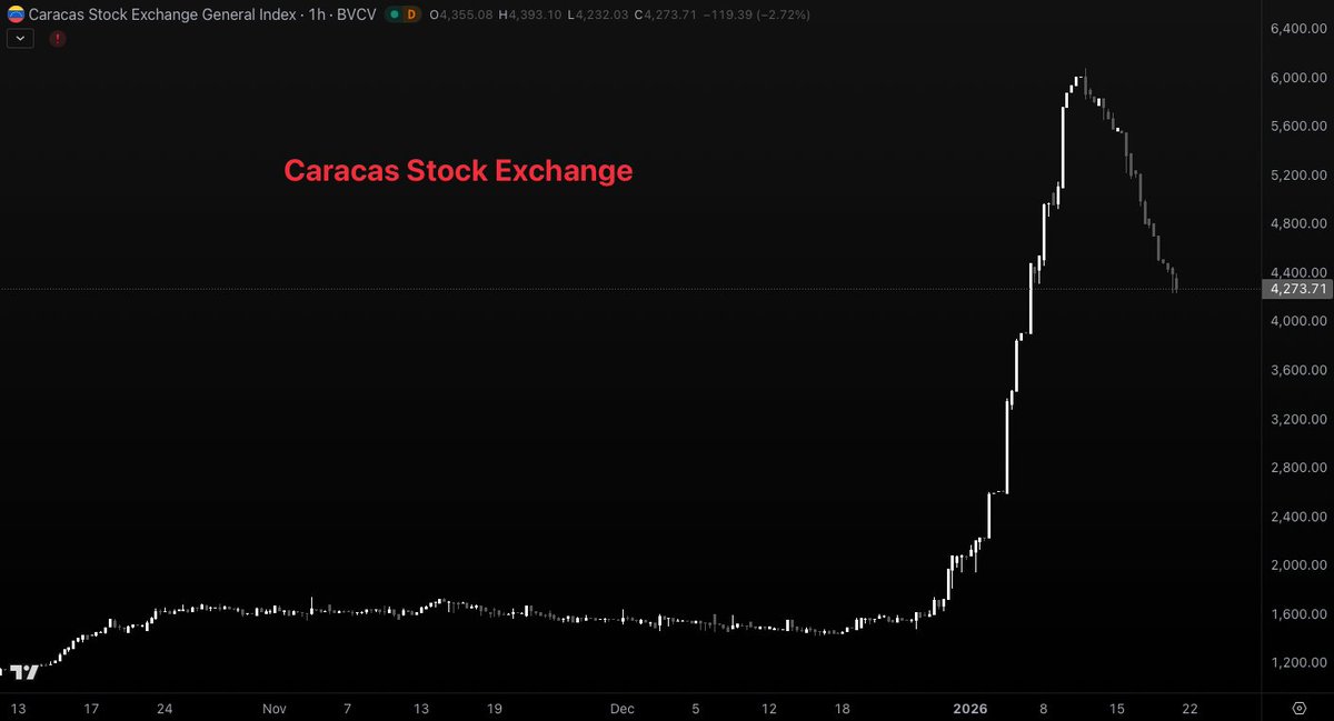 milocredit's tweet image. Project Caracas?

When they tell you who they are, best to believe them

They're going to run it hot, the release valve will be the dollar. When fiat is overbundant, the price of assets goes up

The more scarce the asset, the more the price appreciation.