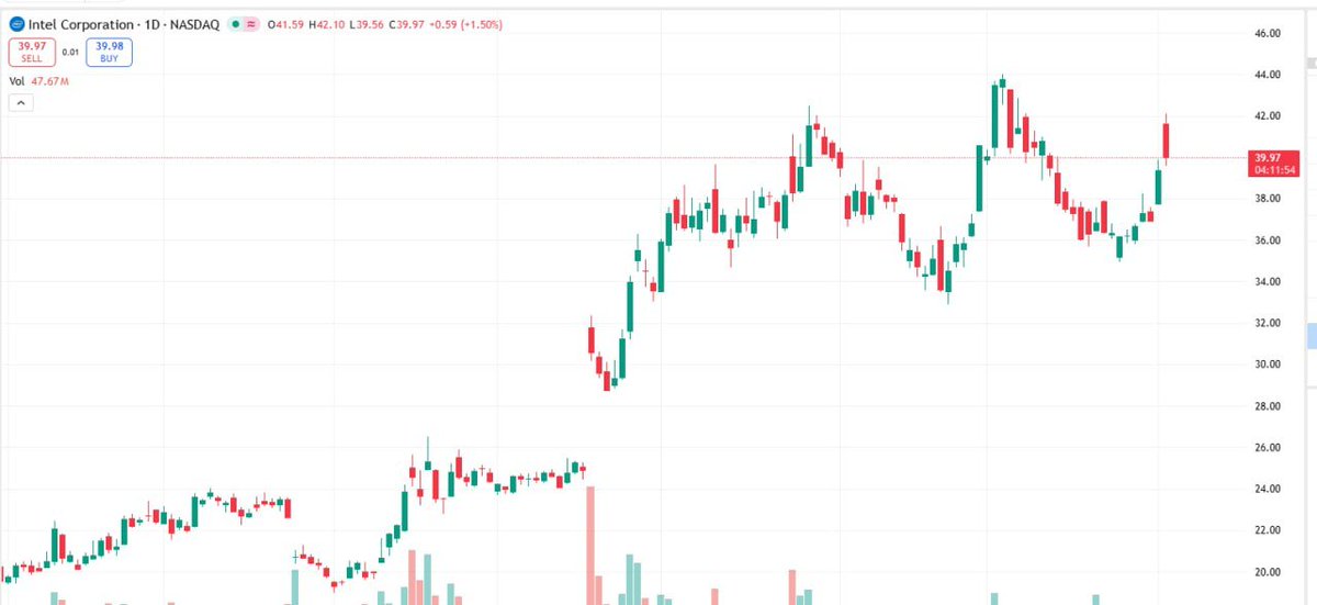 Ezeqcvvers's tweet photo. $INTC: AI Foundry Revival Gaining Momentum.
New CEO driving turnaround: 18A node ramping with Panther Lake launch, CHIPS Act funding + strategic investments (Nvidia $5B stake). AI PC boom + foundry wins position it for strong 2026 rebound! https://t.co/Dc2yPiDZHW