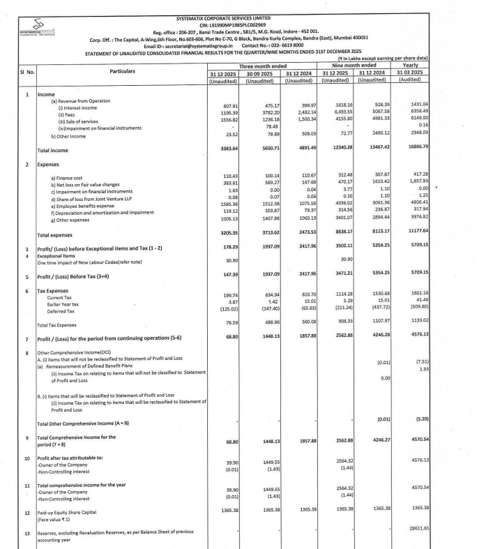 gaze_observer's tweet photo. Systematix Corporate Services Ltd Q3 FY26 Results:-
#Q3Results #Q3FY26 #Stockmarket #Nifty #systematix
Total Income 33.84 Cr vs 48.91 Cr
(-30.83% YoY┃-40.12% QoQ)
PBT Ex-Exceptional Items 1.78 Cr vs 24.18 Cr
(-92.63% YoY┃-90.80% QoQ)
PAT 0.69 Cr vs 18.58 Cr
(-96.30% YoY┃-95.25% QoQ)
This Q3 Exceptional loss of 0.30 Cr