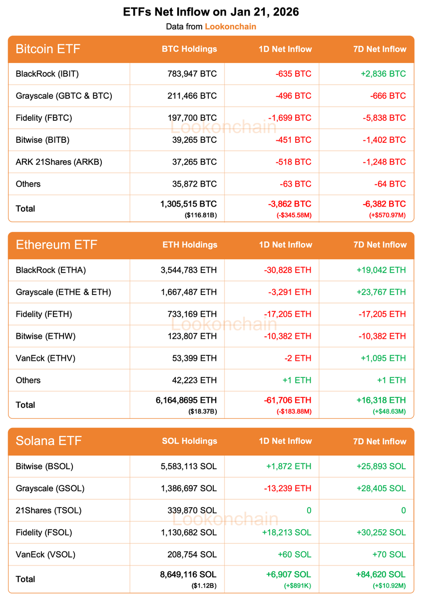 比特币ETF一日净流出3.45亿美元，以太坊ETF一日流出1.83亿美元，Solana ETF持续流入