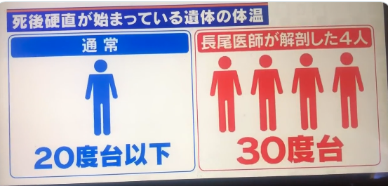hiiro33's tweet image. 広島大学の長尾医師のワクチン接種後死亡の遺体を解剖した結果、体温が異常に高かったという研究は、あまり話題になってないようですが..
「通常遺体の体温は20℃台。ワクチンで死亡した遺体は通常ではあり得ない30℃台、40℃以上」だったそうです。

いろいろと推測してしまう結果に