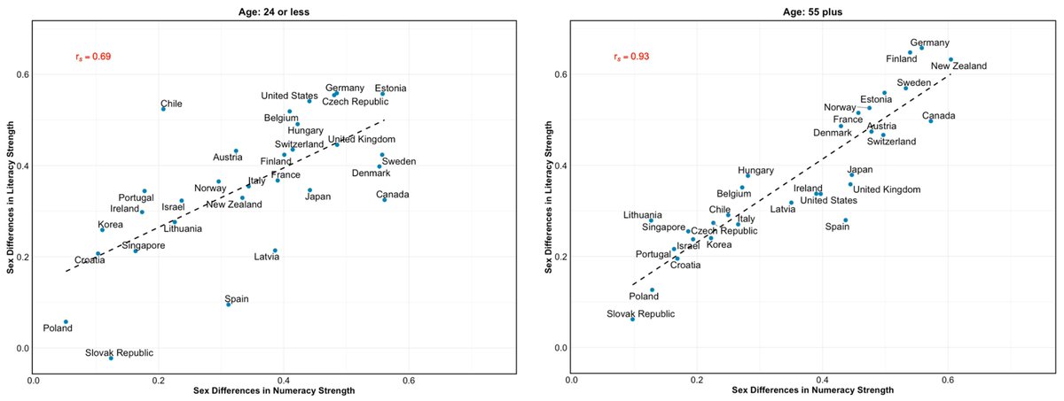 JIntell_MDPI's tweet image. 📣 Call for reading!

Please feel free to read our latest #publication

👉 mdpi.com/2079-3200/14/1…

Beyond Mean Scores: Sex Differences in #Literacy, #Numeracy, and Problem-Solving as Intraindividual Strengths Across Age Groups, written by: Marco Balducci and Waseem Haider