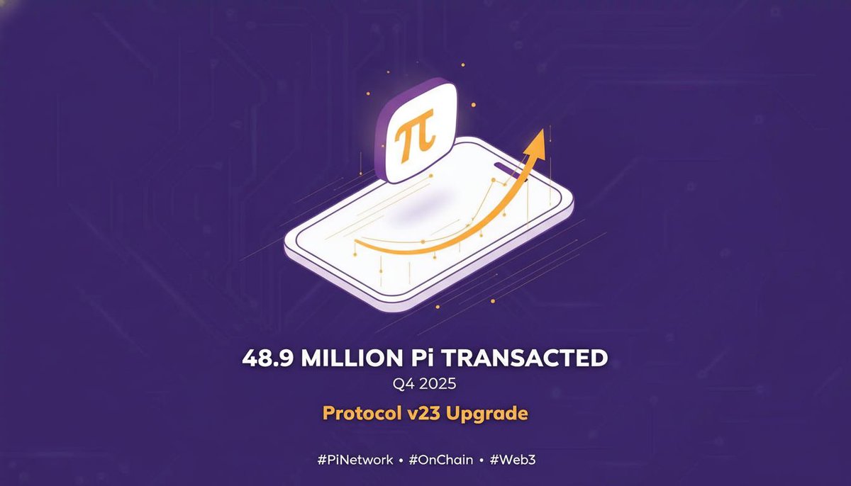 The on-chain economy is gaining momentum. In Q4 2025, over 48.9 million Pi were transacted, proving the ecosystem s growing activity. With the Protocol v23 upgrade enhancing smart contracts, we re building the foundation for even greater utility. #PiNetwork #OnChain #Web3