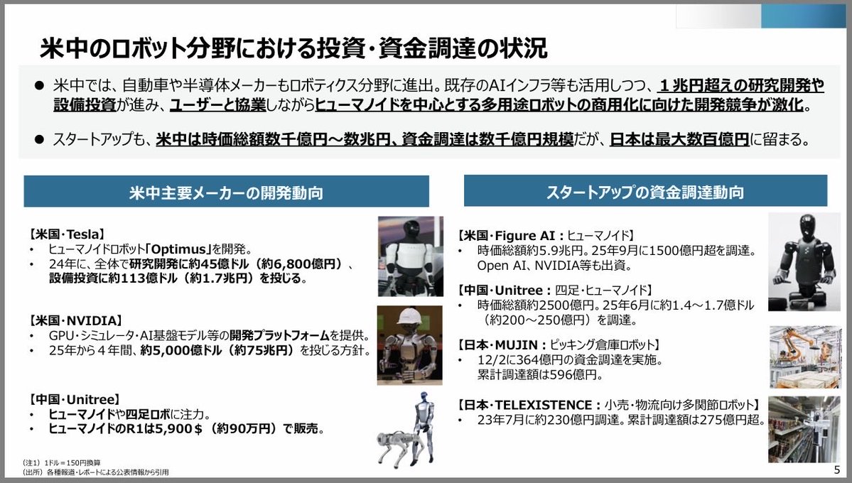 AIロボティクス市場。 日本が覇権を握れるチャンスがある、 数少ない領域の一つだと思ってます。  しかし米中の投資・資金調達は文字通りすでに桁違いで進んでおり、日本が圧倒的にシェアを占めている産業用ロボのシェアも近年は低下傾向。  ここから戦うには選択と集中が ...
