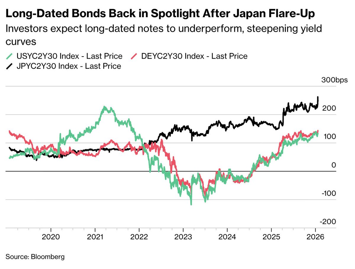 MenthorQpro's tweet photo. Geopolitical tension and deficit fears are pushing long-term bond yields higher, while short-term yields fall on rate-cut bets. 

The 2s–30s curve is at multi-year wides in the US &amp; Europe and record steep in Japan. https://t.co/CZqh5E0RjW