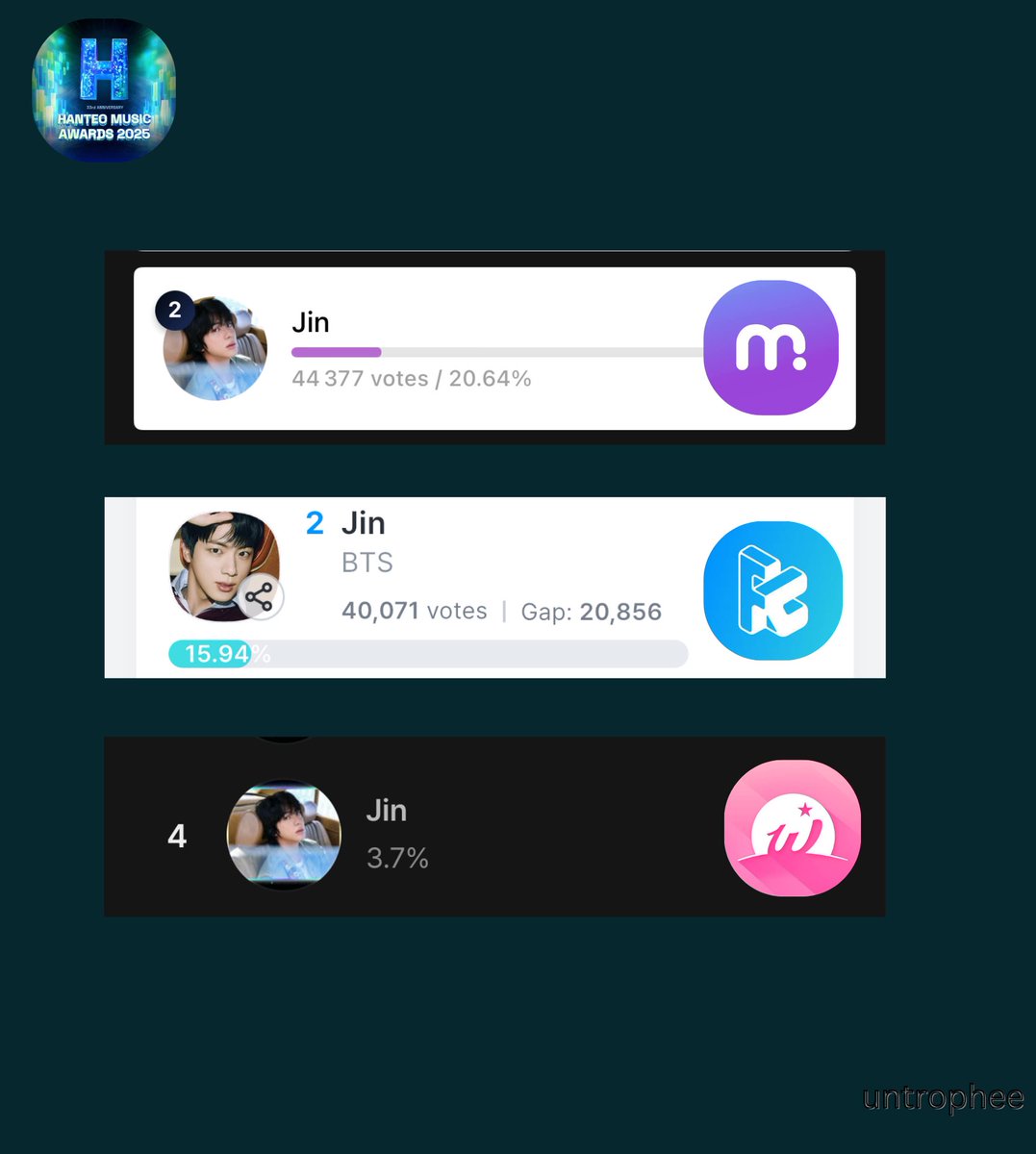 🏆 HANTEO MUSIC AWARDS 2025 | HANTEO TOP 10 🏆

🚨Army Jin is 4th on whosfan, gap from 3rd is only 0.2% , lets close it

Round 1 accounts for 40% of the total score,

🗳️ Vote for Jin on
Whosfan 
🔗 whosfan.com/ranking/696883…
Fancast 
🔗 bridge.fanca.io/?target=fancas…
Mubeat
🔗