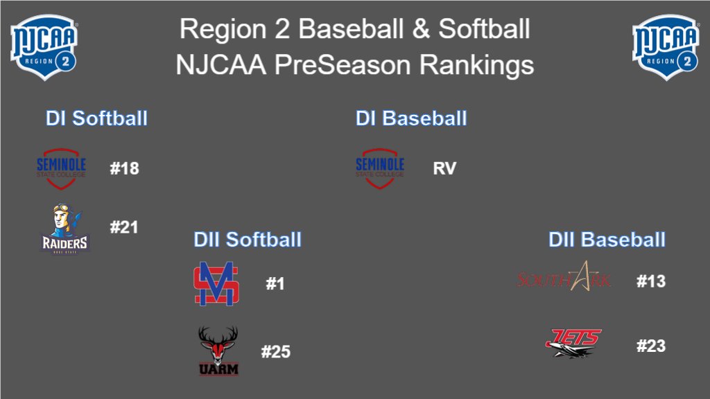SEVEN #NJCAARegion2 Team land in the <a href="/NJCAABaseball/">NJCAA Baseball</a> &amp; <a href="/NJCAASoftball/">NJCAA Softball</a> PreSeason Polls!!