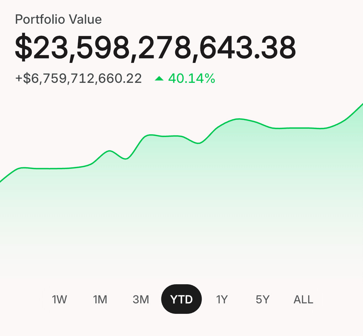 insiderwave_'s tweet image. It is now up 40% YTD. 

Nearly $7bil in profit since the beginning of the year.