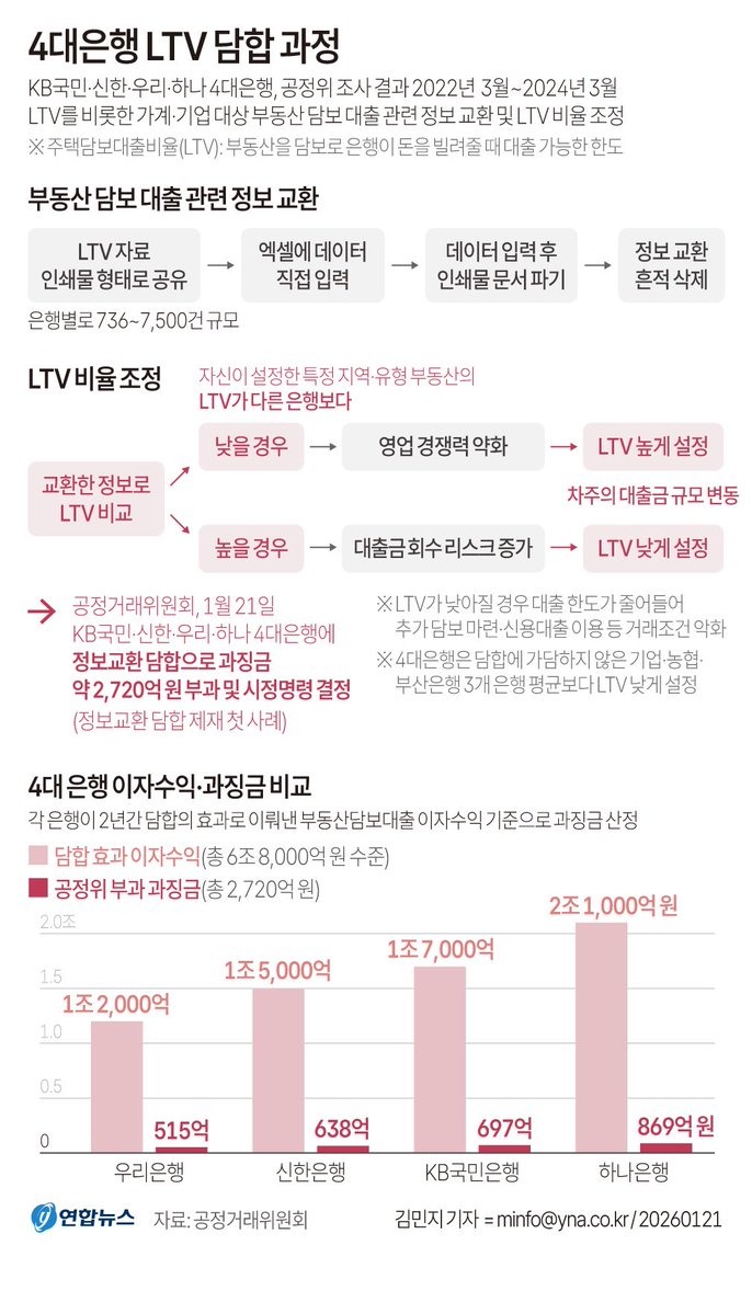 bloomvolt's tweet image. 은행들이 1조 넘게 벌었는데 벌금은 500~600억 수준...나라도 담합을 하지...여전히 하나도 안변했구나...

#공정거래위원회 는 하나·국민·신한·우리은행이 #주택담보대출비율(LTV) 관련 정보를 교환하고 이를 활용한 담합으로 부동산 부동산 담보대출 시장에서 경쟁을 제한한 것으로 드러나 합계 약…