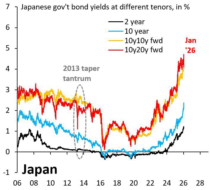 cryptorover's tweet image. 🚨 BIG WARNING: JAPAN BOND MARKET IS COOKED NOW.

Japanese bond yields are now moving in ways that almost never happen in a strong economy.

The 10Y, 20Y, 30Y, and even 40Y bond yields have reached their highest levels this century.

But why should you care?

For decades, Japan…