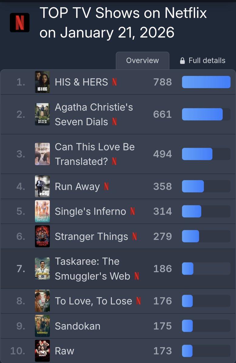 #sandokan top 9 in the world
#canyaman