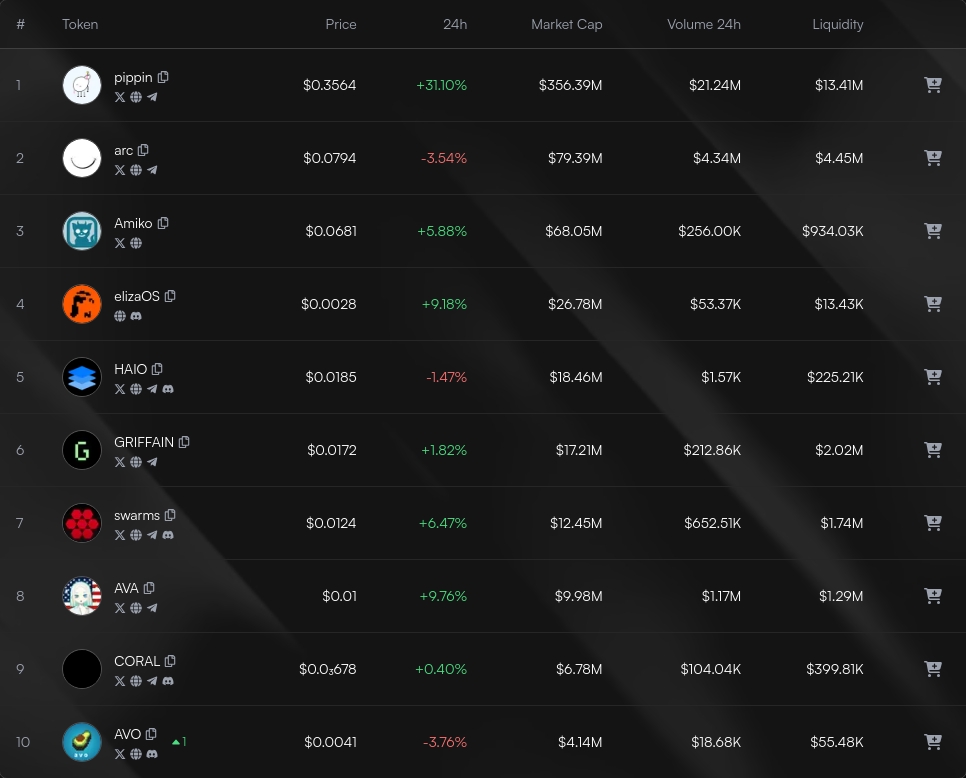 IndexUpdates's tweet image. AI Agents hourly update

- $pippin climbs to 356.4M mcap
- $arc drops to 79.4M mcap
- $Amiko up to 68.1M mcap
- $HUSTLE replaced by $AVO in top 10

neglect.trade/index/ai-agent…