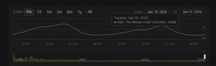 Even with dedicated servers MCC still had a healthy population of people, im sure many were just afk trying to get into matchmaking

still the most populated Halo title even while broken is something